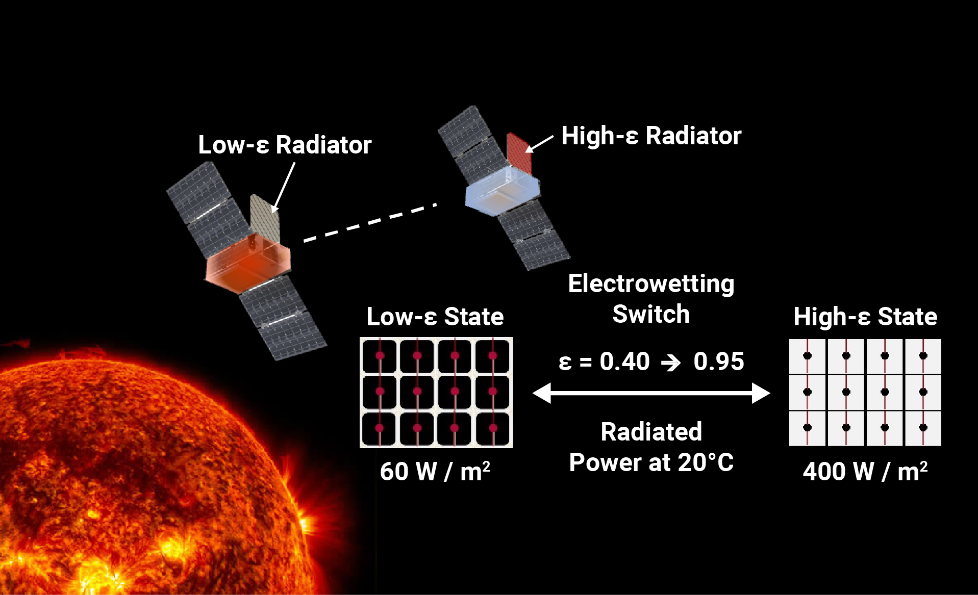 Tunable Emissivity with Electrowetting