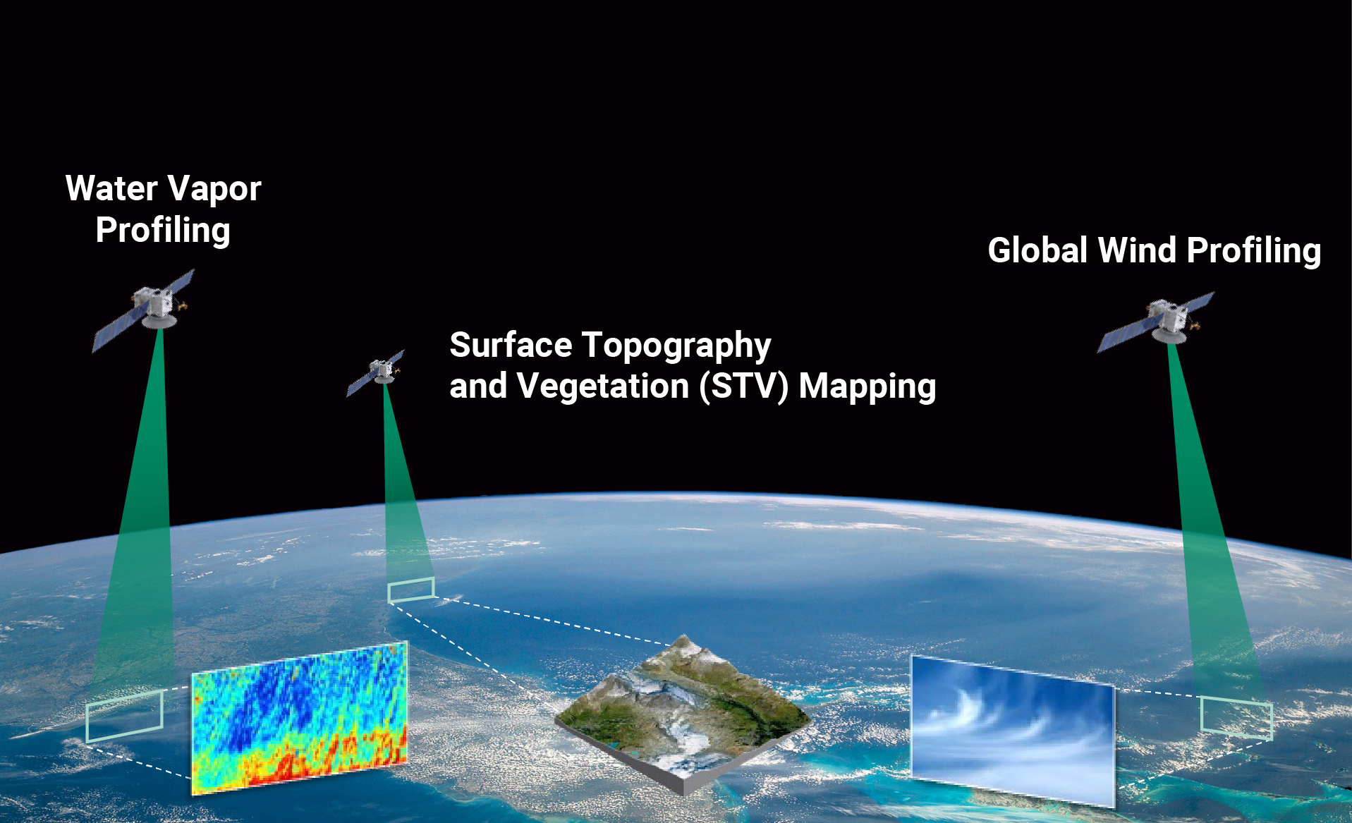 Laser Transmitters for Space-Based Earth Science Lidar Measurements